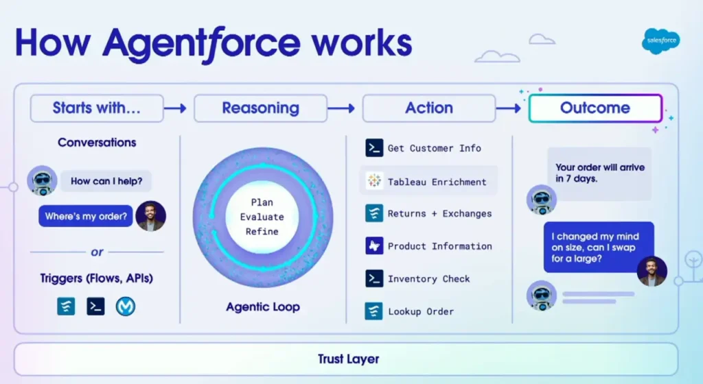 Salesforce Agentforce